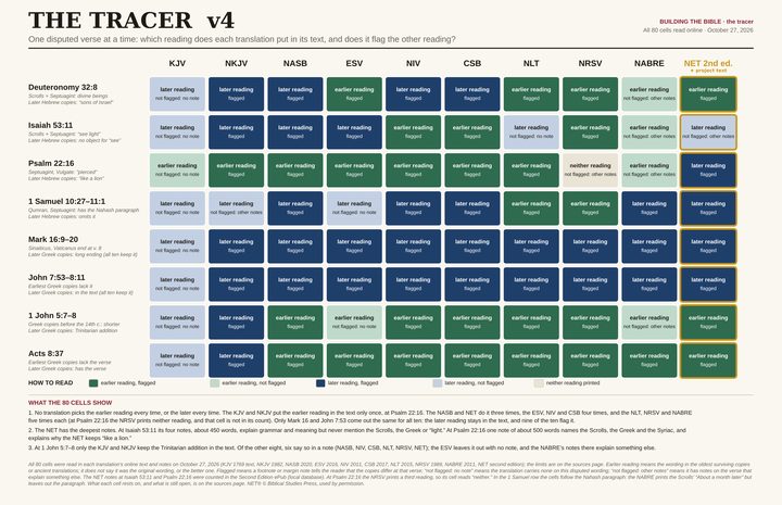 The Tracer: a grid of eight verses against ten translations, each cell marked as an earlier or a later reading and as flagged or not flagged.