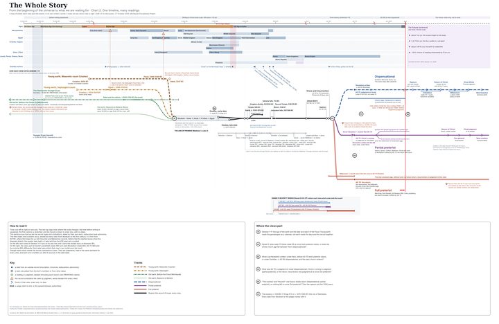 The Whole Story: a long timeline with the readings of the end times branching from one line.