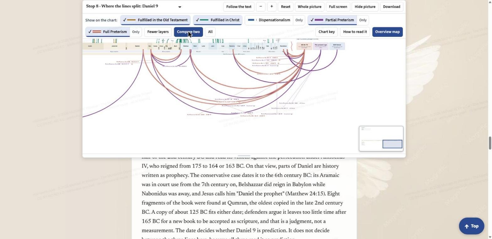 Compare two switched on at Stop 8: the chart keeps only two of the three end-times views, here Partial Preterism in purple and Full Preterism in double red, and Dispensationalism is dropped.