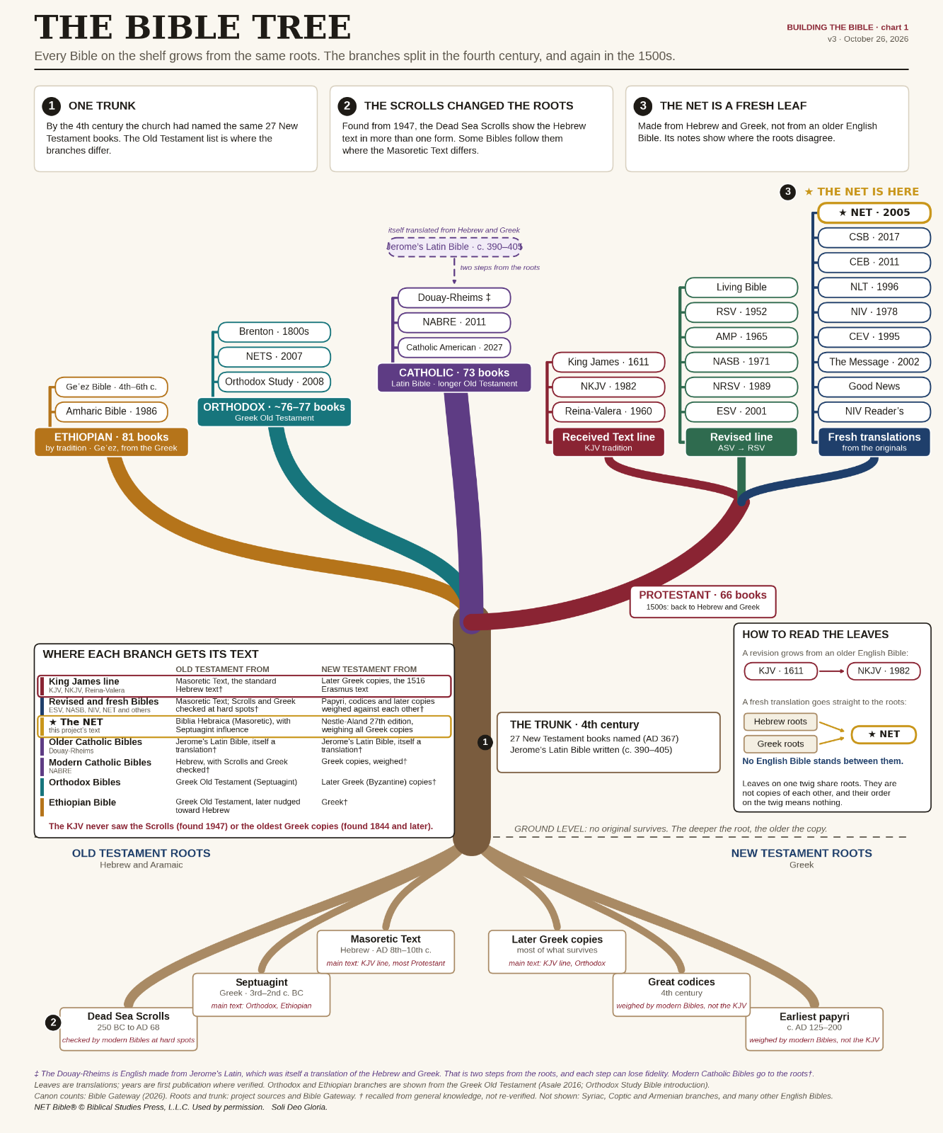 the bible tree