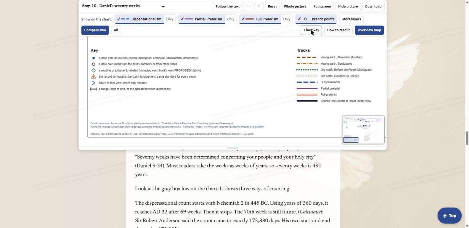 The Chart key framed in the picture pane: a symbol key on the left and the line colour and pattern for each view on the right.