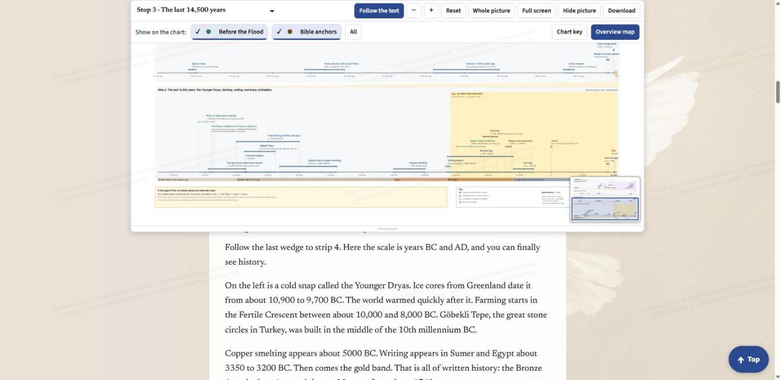 Stop 3: the last 14,500 years on Chart 1, from the Younger Dryas cold snap and the first farming to the start of writing, with the Before the Flood and Bible anchors layers on.