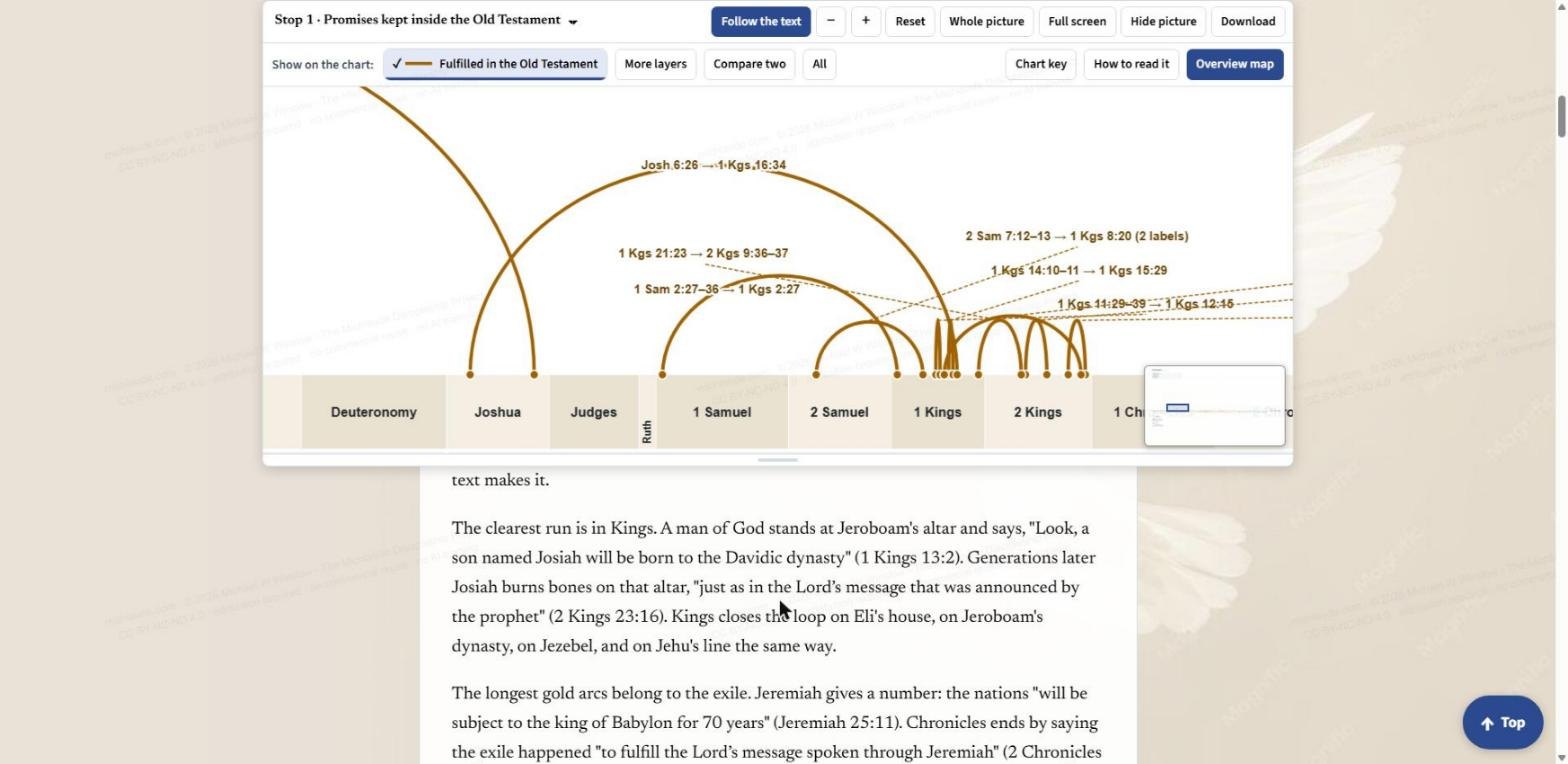 Stop 1 selected with Follow the text on: the picture has zoomed to the gold arcs inside Joshua, Samuel and Kings, with only the Fulfilled in the Old Testament layer showing.