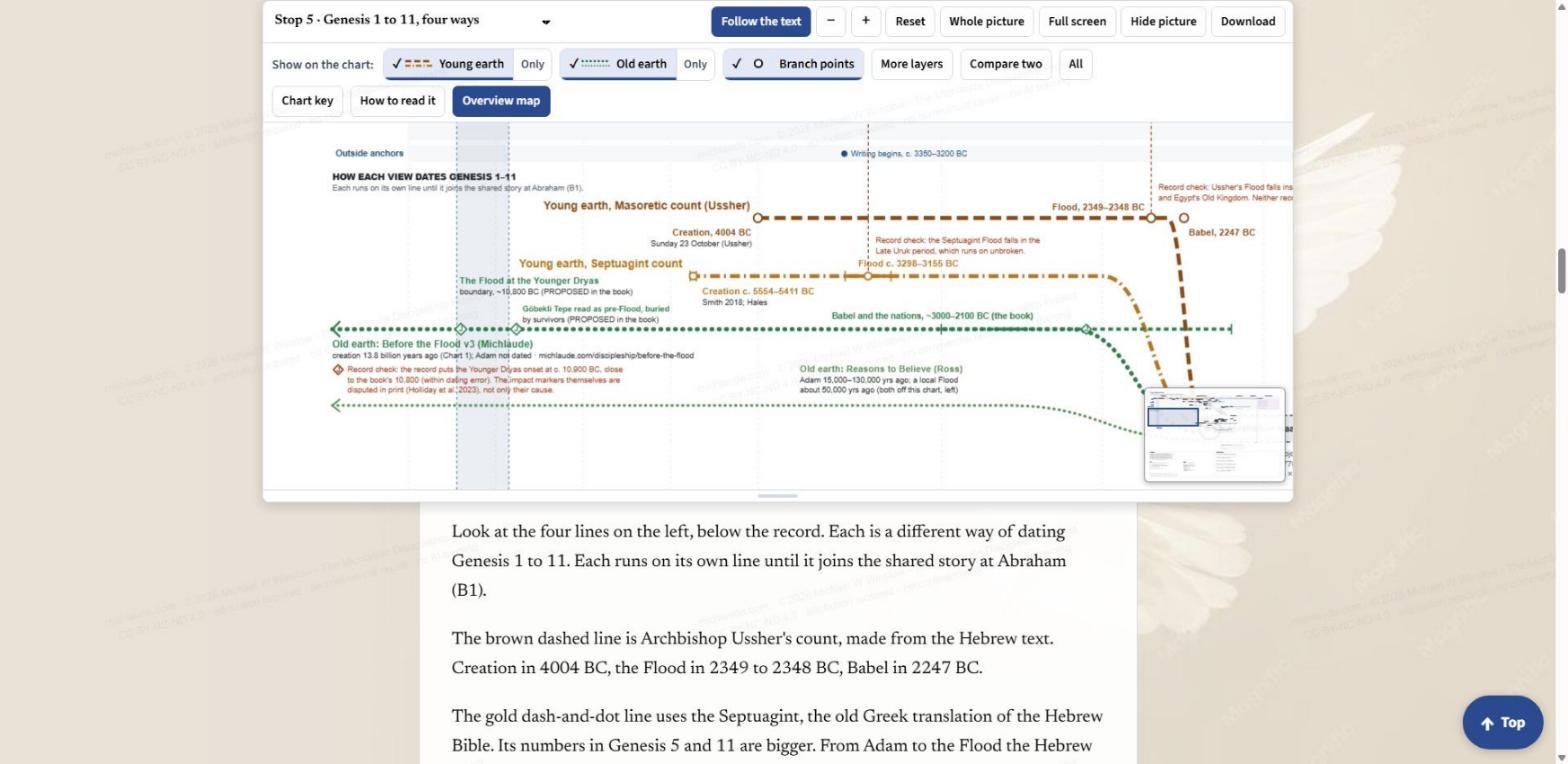 Stop 5: four ways of dating Genesis 1 to 11 as four colored lines, with Young earth, Old earth and Branch points on, and Only, More layers and Compare two buttons in the toolbar.