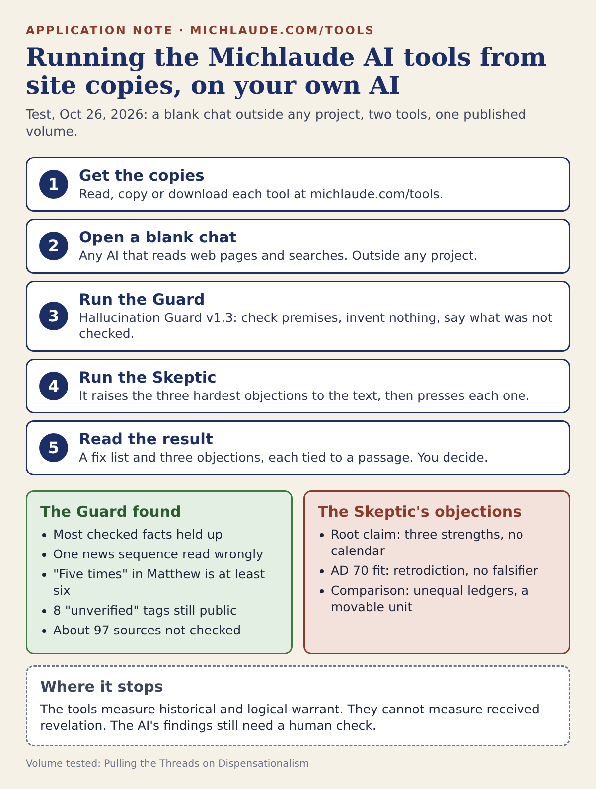 Diagram of the five steps for running the Michlaude tools on your own AI: get the copies, open a blank chat, run the Hallucination Guard, run the Methodological Skeptic, read the result. Below the steps, panels summarize what the Guard found, the Skeptic's three objections, and where the tools stop.