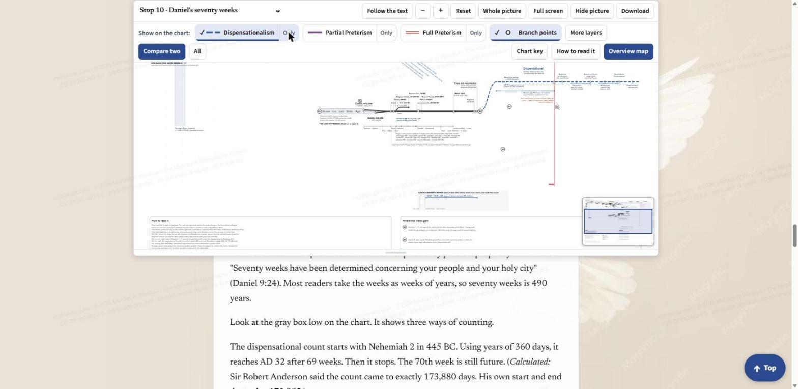 Only pressed beside Dispensationalism: the blue dashed line is the only reading left on the chart, with the shared black line and the branch points still in place.
