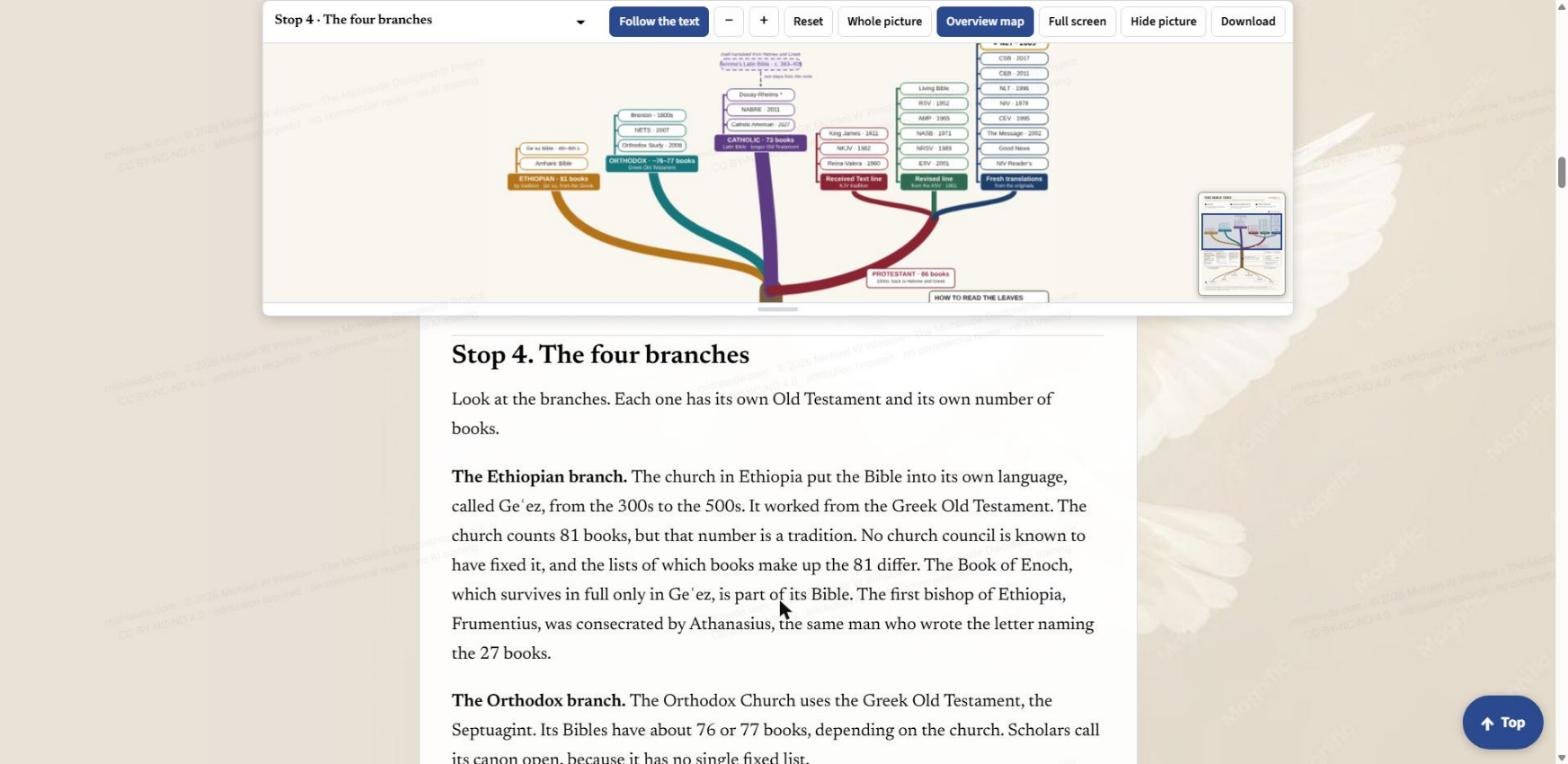 Stop 4, the four branches: Ethiopian, Orthodox, Catholic and Protestant branches rise from the trunk, each with its own Old Testament and number of books, and the Bibles on the shelf as leaves.
