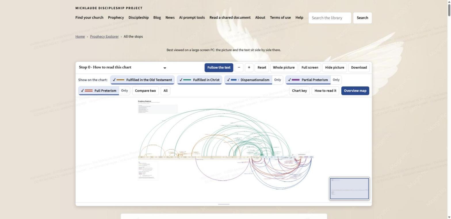 The Prophecy Explorer chart: a long bar of the 66 Bible books with colored arcs above and below it, the toolbar and layer buttons across the top.