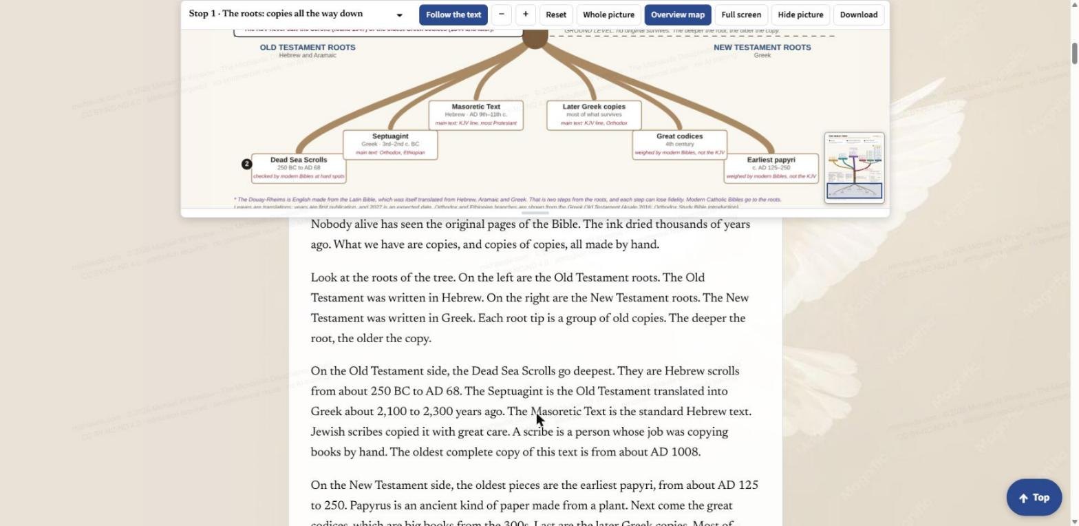 Stop 1, the roots: the old copies under the ground, Old Testament roots on the left (Dead Sea Scrolls, Septuagint, Masoretic Text) and New Testament roots on the right (later Greek copies, great codices, earliest papyri).