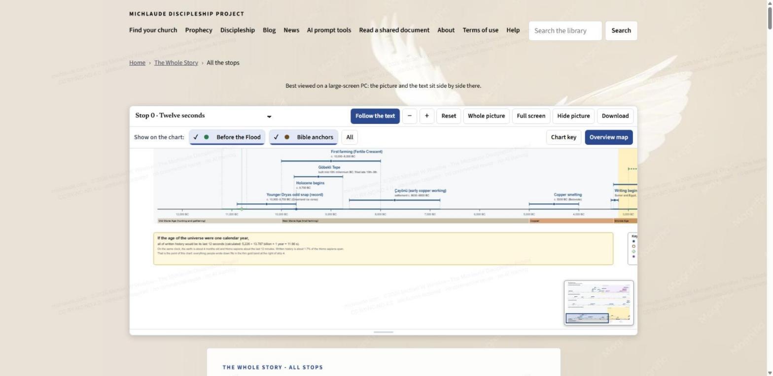 The Whole Story at Stop 0: a timeline strip from 12,000 BC to about 3,000 BC with the twelve-second calendar box below it, and the toolbar and layer buttons across the top.