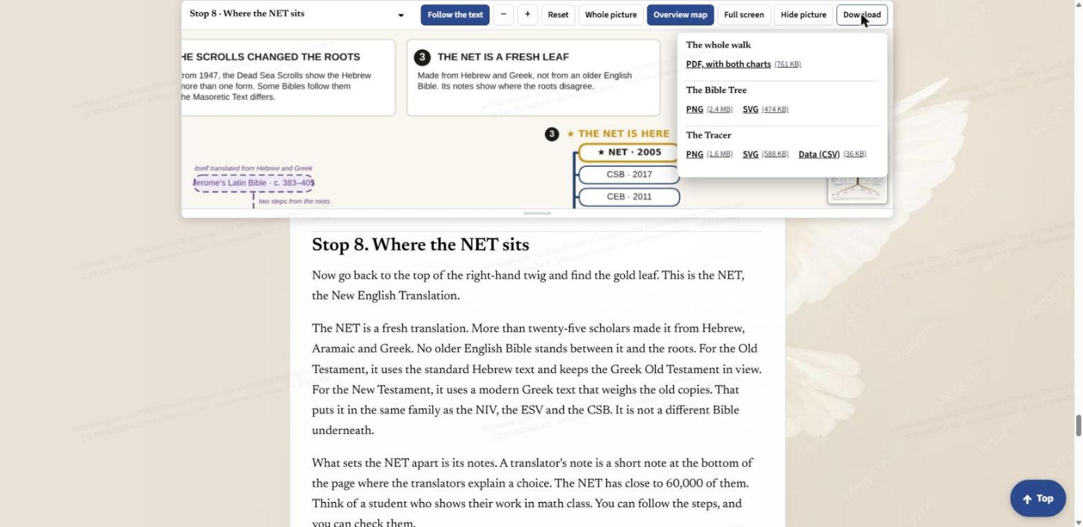 The Download menu: the whole walk as a PDF with both charts, and the Bible Tree and the Tracer each as a PNG or SVG, with the Tracer data as a CSV file.